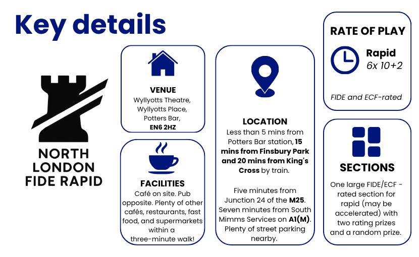 VENUE
Wyllyotts Theatre,
Wyllyotts Place,
Potters Bar,
EN6 2JD
FACILITIES
Café on site. Pub opposite. Plenty of other cafés, restaurants, fast food, and supermarkets within a
three-minute walk!
LOCATION
Less than 5 minutes from Potters Bar station, 15 minutes from Finsbury Park and 20 minutes from King's Cross by train. Five minutes from Junction 24 of the M25. Seven minutes from South Mimms Services on A1(M). Plenty of parking nearby, free on-site parking on Sunday.
PEOPLE-CENTRED
Our flexibility is designed to be inclusive. We welcome players who want to play a single game,
for example. Email / use
the contact form for reduced
rates to fit your needs.
We also welcome unrated and new players.
One large FIDE/ECF - rated section for Rapid (may be accelerated). Adjacent Freestyle games
MODES
Rapid
Freestyle
5x 10+5
1x 10+5
We will use the official FIDE Chess960 rules (shown in Appendix F). Players will get one minute to study the generated Freestyle position before clocks are started.
SECTIONS
The Freestyle games played across the year will form the National Rapid Freestyle Grand Prix .