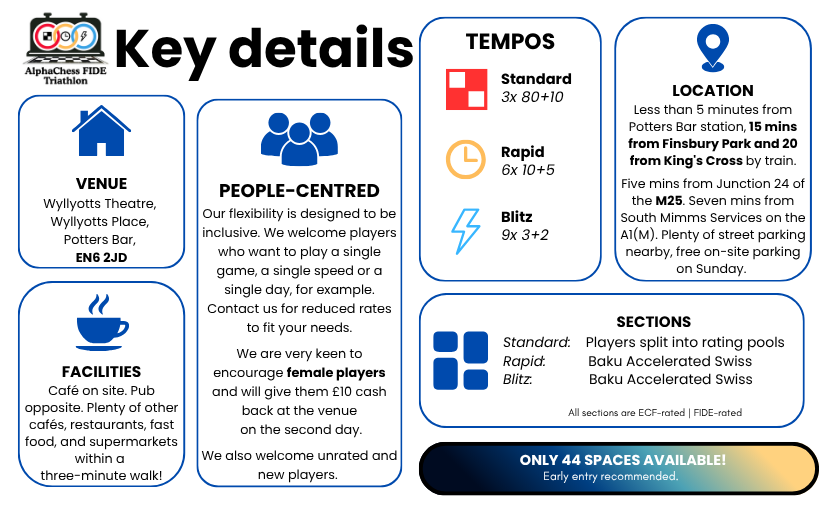 Venue Wyllyotts Theatre, Wyllyotts Place, Darkes Lane, Potters Bar, EN6 2JD Less than 5 minutes from Potters Bar station, just 15 minutes from Finsbury Park and 20 minutes from King's Cross by train. Five minutes from Junction 24 of the M25 and junctions on the A1(M). Plenty of parking in the area, free on-site parking on Sunday. People-centred Our flexibility is designed to be inclusive. We welcome players who want to play a single game, a single speed, a couple of tournaments, or a single day. Email for reduced rates to fit your needs. We are very keen to encourage female players and will give them £10 cashback at the venue on the second day if they play all rounds. We also welcome unrated and new players. Sections Only 40 spaces available – early entry recommended! Accelerated Swiss tournament for pairings around a player's level - one open section Rate of Play Standard: 3 rounds Swiss, Time Control: 80+10 Rapid: 6 rounds Swiss, Time Control: 10+5 Blitz: 9 rounds Swiss, Time Control: 3+2