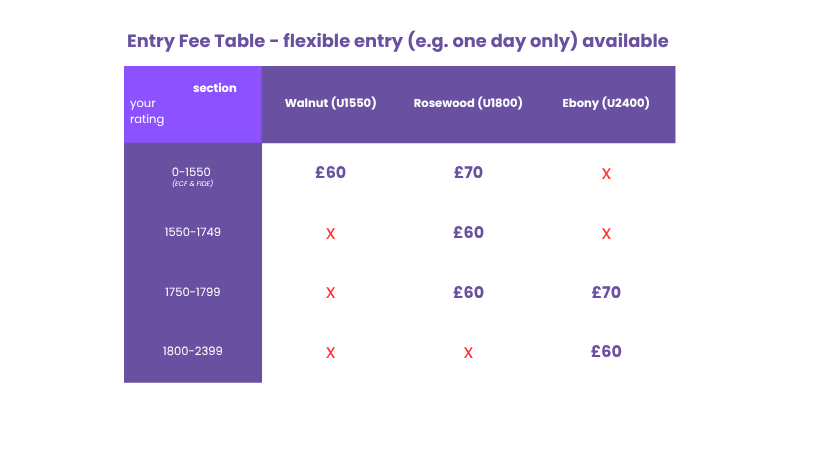 Entry Fee table. Flexible entries welcome! Entry Fee Table  	Walnut (U1550 FIDE)	Rosewood (U1800 FIDE)	Ebony (1750+ FIDE) 0-1549	£60	£70	 X  1550-1749	 X  £60	 X  1750-1799	 X  £60	£70 1800-2399	 X  X  £60med!