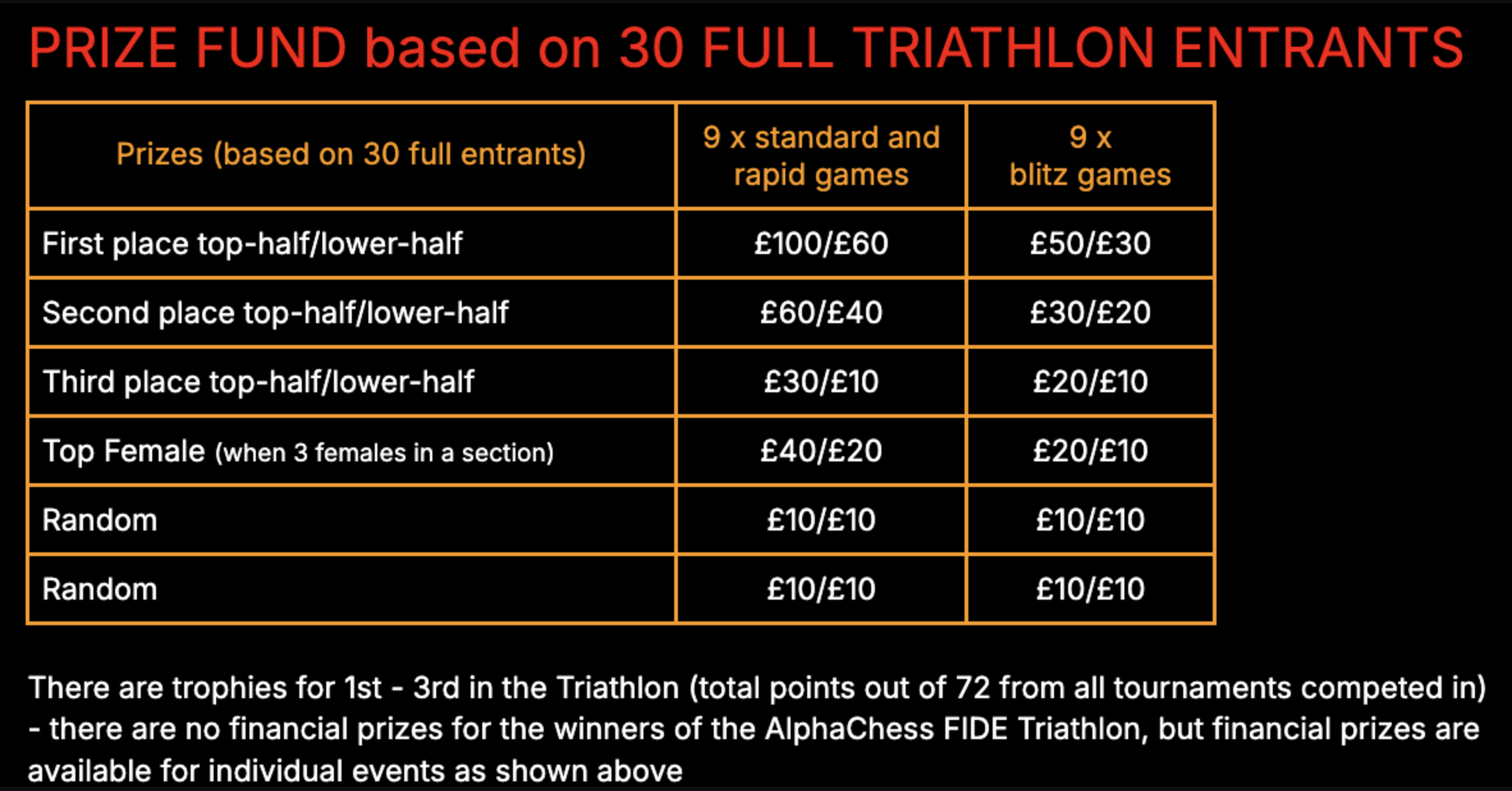 AlphaChess Triathlon Prize Fund